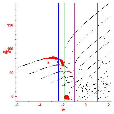 Peres lattice <M>